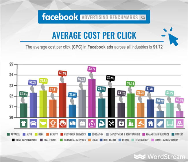 如何在不牺牲质量的情况下，做最便宜的Facebook广告？